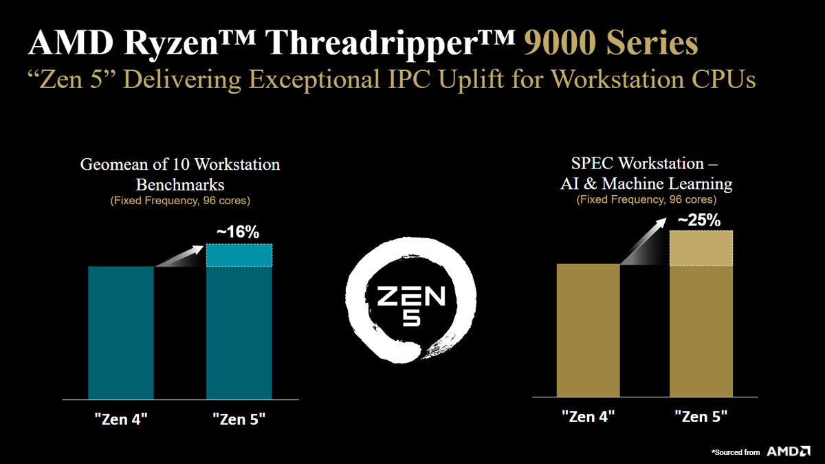 AMD Ryzen Threadripper Benchmark: Zen 5 Delivering Expectional IPC Uplift for Workstation CPUs