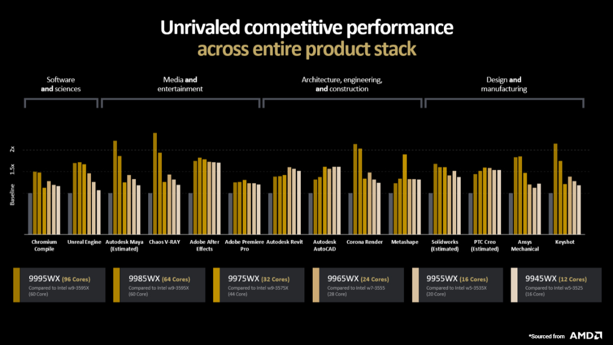 AMD Ryzen Threadripper Benchmark: Unrivaled competitve performance across entire product stack