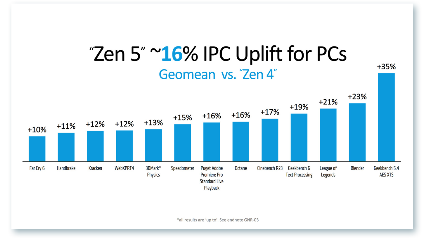 AMD Ryzen 9000 vs 7000 processor comparison chart